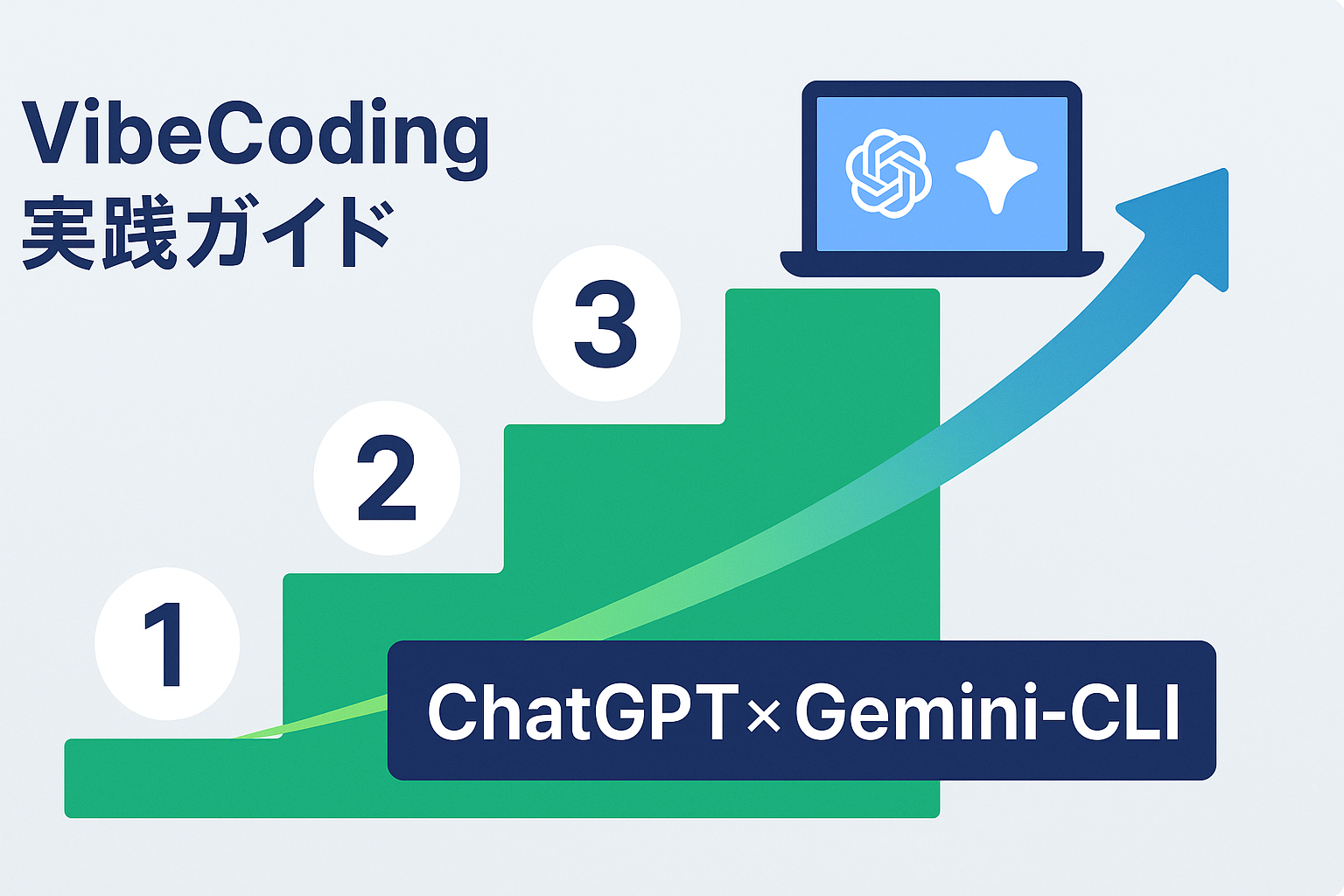 VibeCoding 実践ガイド:左下から右上へ 1→2→3 と並ぶ番号サークルが段ごとに浮き、矢印が PC アイコンへ続く ChatGPT × Gemini-CLI 説明図
